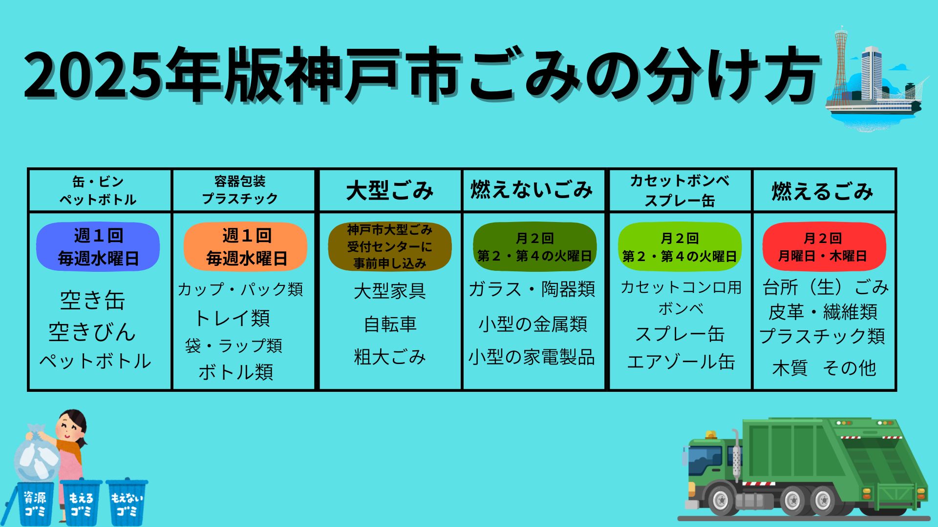神戸市ごみの分け方についてのイメージ画像