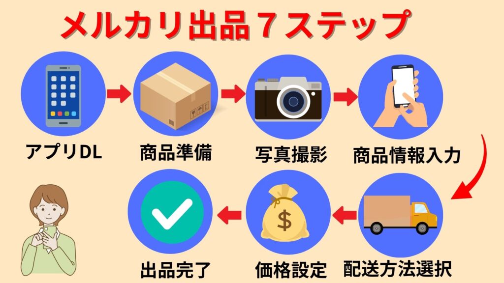 メルカリ出品7ステップ