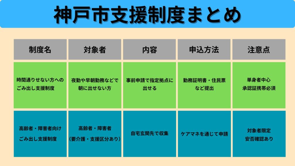 神戸市のごみ出しの支援制度の表