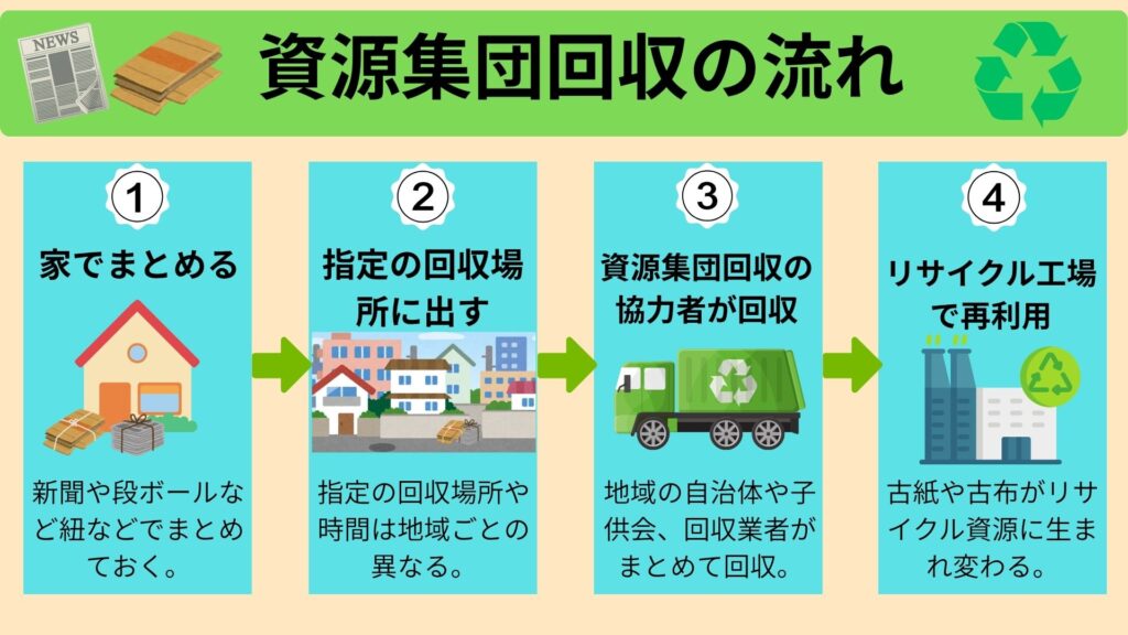 資源集団回収の流れの図解