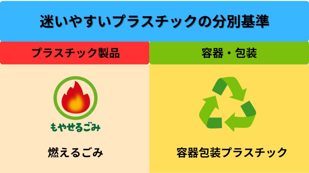 迷いやすいプラスチックの分別基準
プラスチック製品→燃えるごみ
容器・包装→容器包装プラスチック