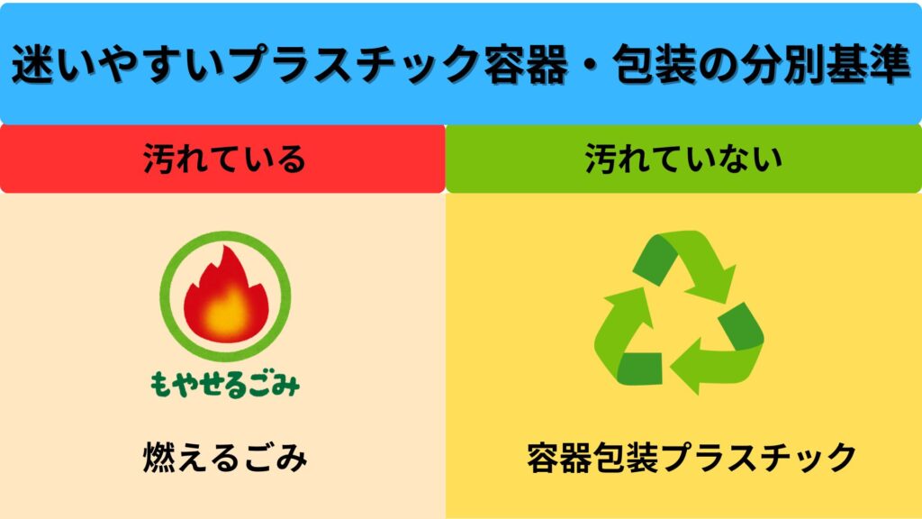 迷いやすいプラスチック容器・包装の分別基準
汚れている→燃えるごみ
汚れていない→容器包装プラスチック