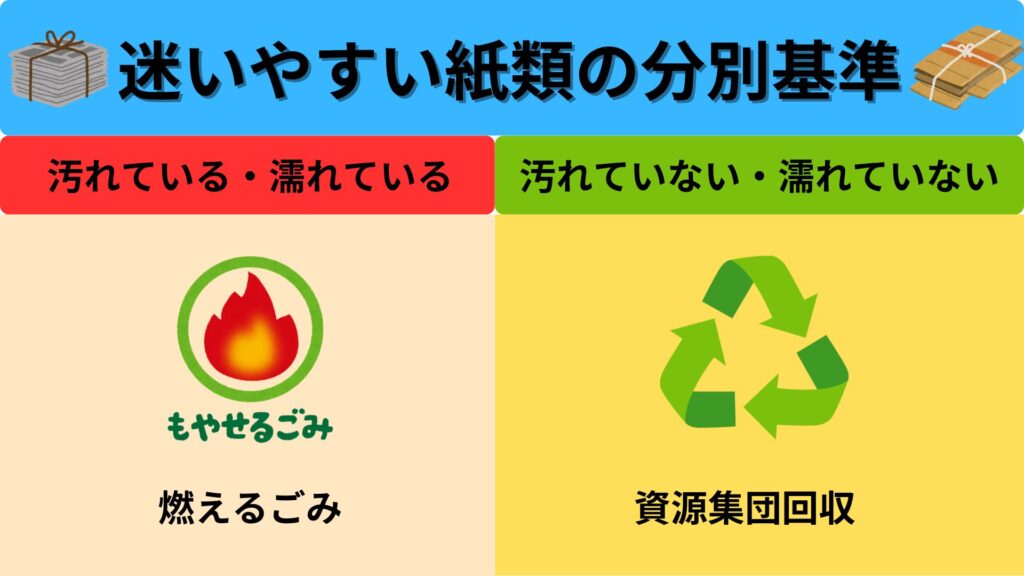 迷いやすい紙類の分別基準
汚れている→燃えるごみ
汚れていない→資源集団回収