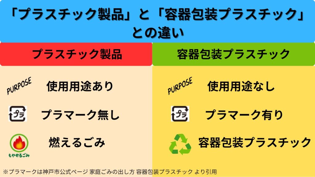 「プラスチック製品」と「容器包装プラスチック」との違い
<プラスチック製品>
・使用用途あり
・プラマーク無し
・燃えるごみ
<容器包装プラスチック>
・使用用途なし
・プラマーク有り
・容器包装プラスチック