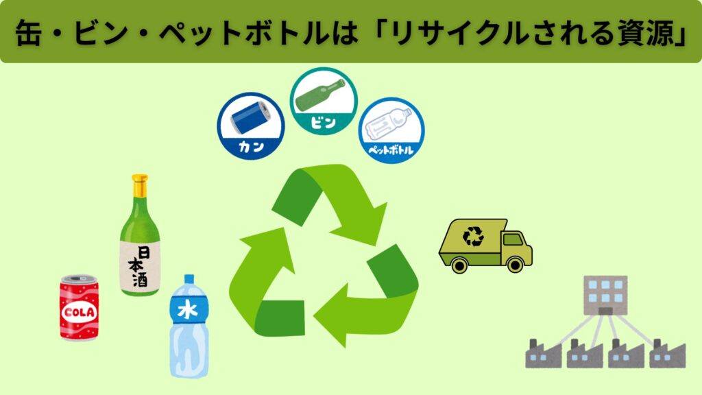 缶・ビン・ペットボトルが回収され、リサイクル工場で資源として再利用される流れを示したイラスト