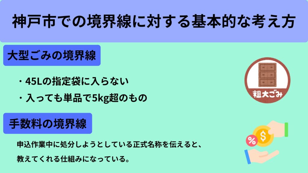 神戸市での境界線に対する基本的な考え方
<大型ごみの境界線>
・45Lの指定袋に入らない
・入っても単品で5kg超のもの
<手数料の境界線>
申込作業中に処分しようとしている正式名称を伝えると、教えてくれる仕組みになっている。