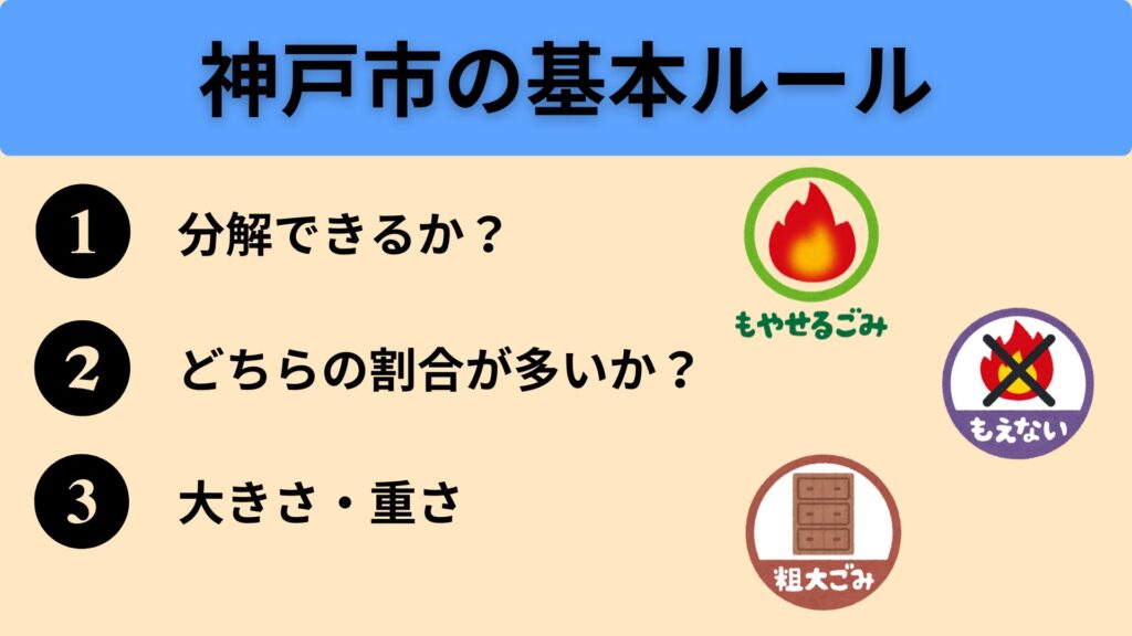 神戸市の基本ルール
①分解できるか？
②どちらの割合が多いか？
③大きさ・重さ

燃えるごみ
燃えないごみ
大型ゴミ